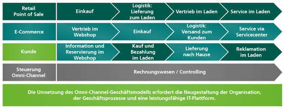 Omni-Channel